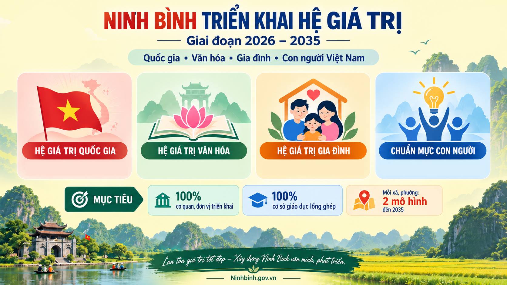 Ninh Bình triển khai đồng bộ các hệ giá trị quốc gia, văn hóa, gia đình và chuẩn mực con người Việt Nam giai đoạn 2026 - 2035